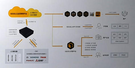 智能云科朱志浩:5G无法带给制造业的,如何用边缘计算来实现?
