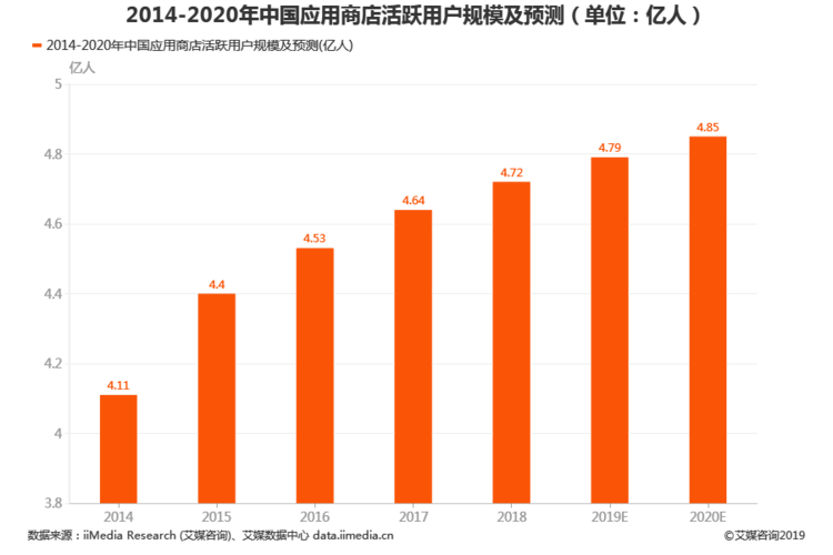 2019年中国应用商店活跃用户规模预计达4.79亿人 移动互联网数据分析与互联网数据服务洞察